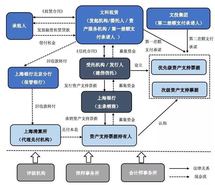 租赁证券化(金融租赁资产证券化)